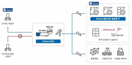 KMS 서버 구성도