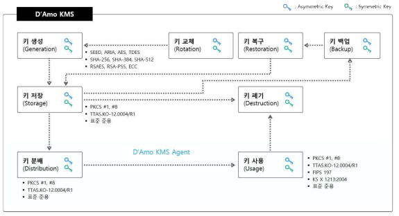 KMS 서버 기능 구성도