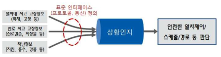 열차자율주행기반 상황인지/판단