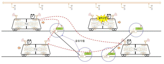 열차간 협업기반 이례상황 대응예시