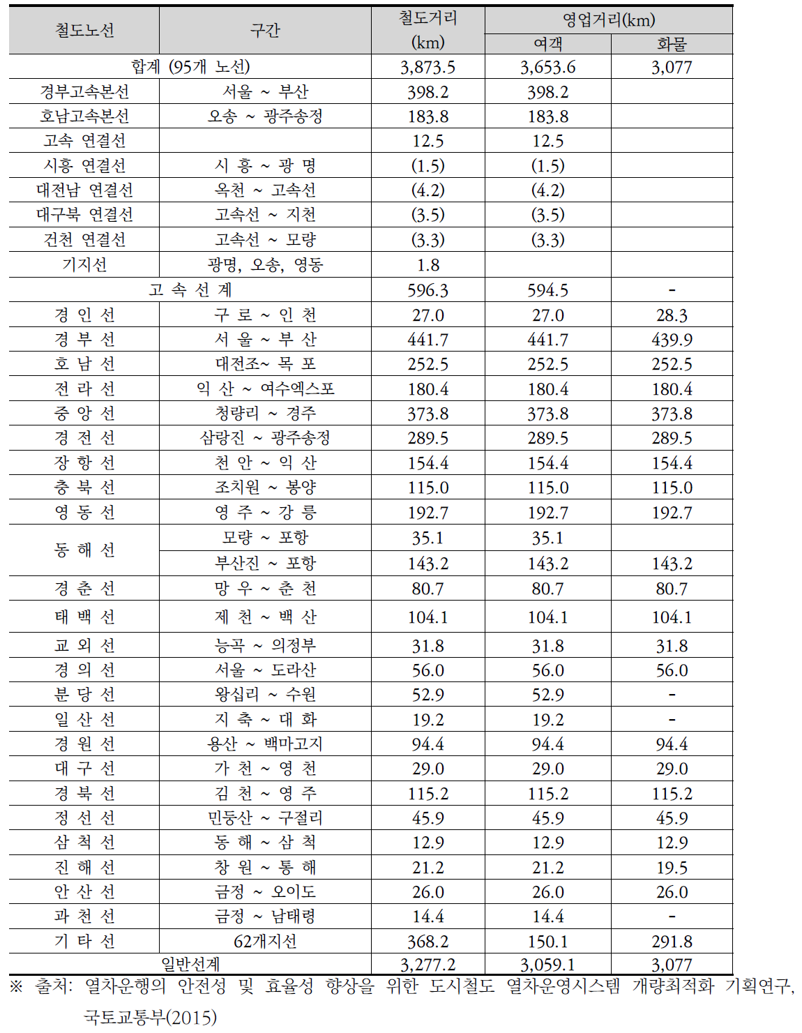 일반 및 고속철도 영업거리현황(2016.01.01 기준)