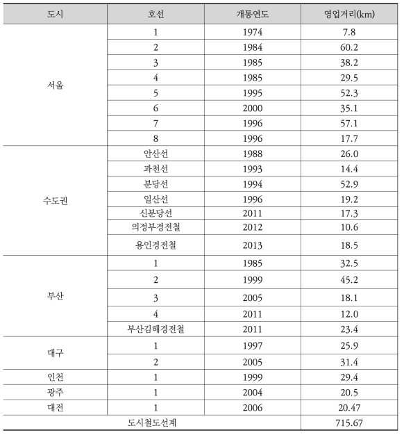 국내도시철도 영업거리