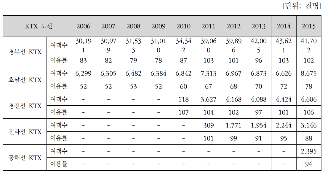 연도별 KTX 여객 수송동향