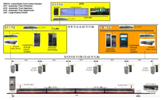 무선통신기반 열차제어시스템 지상시스템 구성도