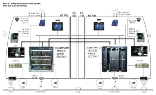 무선통신기반 열차제어시스템 차상시스템 구성도