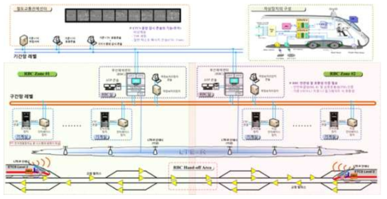 한국형 KRTCS L2 시스템 구성도