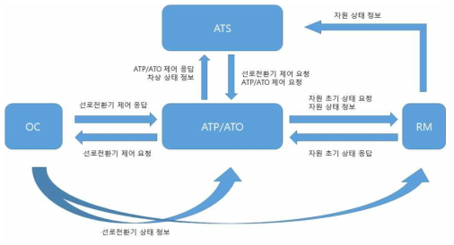 시뮬레이터 인터페이스