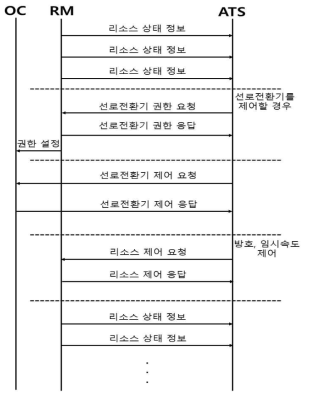 ATS-RM 메시지 시퀀스 다이어그램