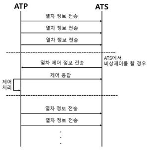 ATS-ATP 메시지 시퀀스 다이어그램