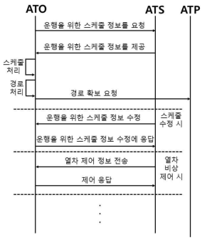 ATS-ATO 메시지 시퀀스 다이어그램