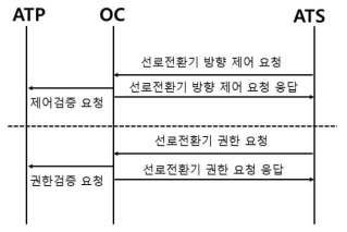 ATS-OC 메시지 시퀀스 다이어그램