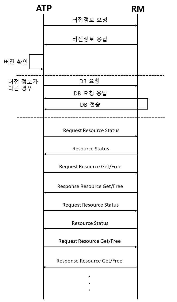 ATP-RM 메시지 시퀀스 다이어그램