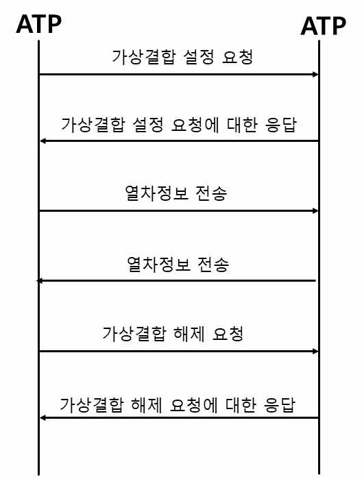 ATP-ATP 메시지 시퀀스 다이어그램