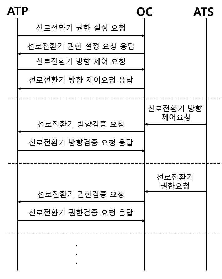 ATP-ATP 메시지 시퀀스 다이어그램