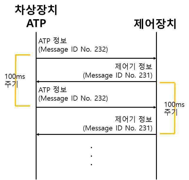 ATP-제어장치 메시지 시퀀스 다이어그램