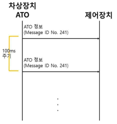 ATP-제어장치 메시지 시퀀스 다이어그램