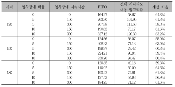 열차 고장 상황에 대한 알고리즘 별 평균 지연 개선 비율