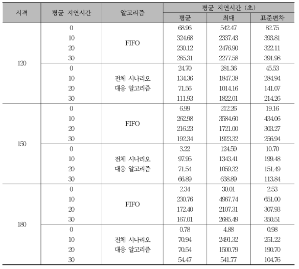 역에서의 지연 발생에 따른 알고리즘 별 평균 지연시간