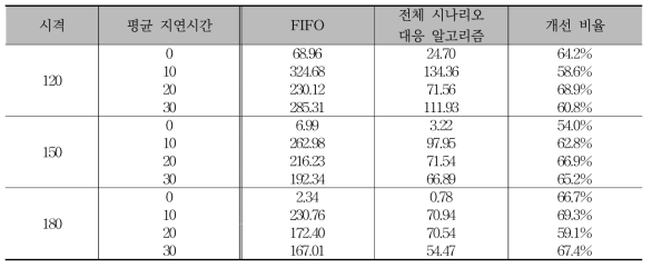 역에서의 지연 발생에 따른 알고리즘 별 평균 지연시간 개선 비율