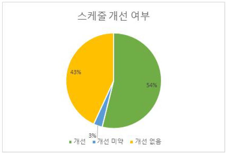 알고리즘 변경에 따른 스케줄 개선 여부 비율