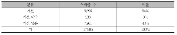 알고리즘 변경에 따른 스케줄 개선