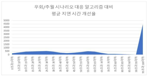 스케줄 개선율 분포 그래프