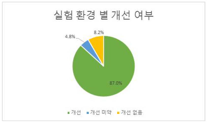 알고리즘 변경에 따른 실험 환경 별 개선 여부