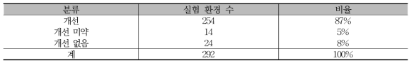 알고리즘 변경에 따른 실험 환경 별 개선 여부