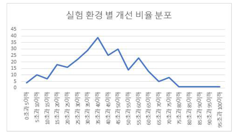 알고리즘 변경에 따른 실험 환경 별 개선 비율 분포