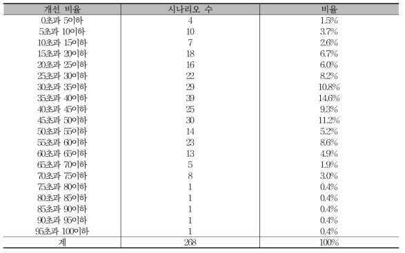 알고리즘 변경에 따른 실험 환경 별 개선 비율