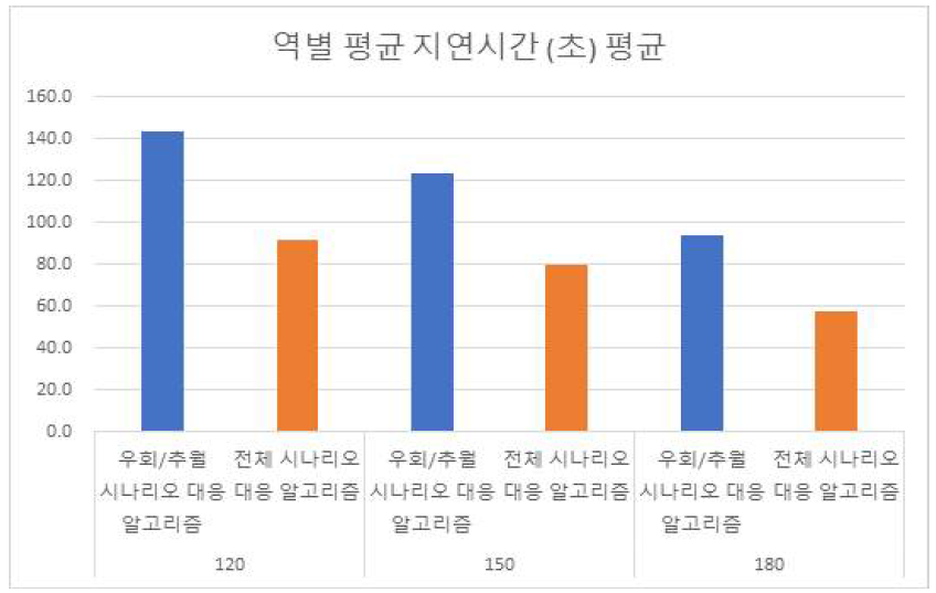 역별 평균 지연시간 비교