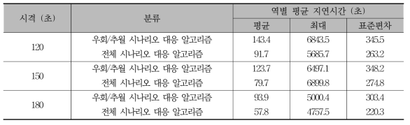 역별 평균 지연시간