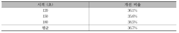 시격에 따른 지연 시간 개선 비율