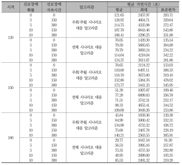 선로 고장 상황에 대한 알고리즘 별 평균 지연 시간