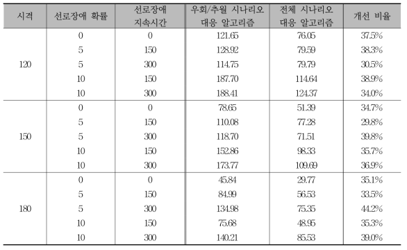 선로 고장 상황에 대한 알고리즘 별 평균 지연 시간 개선 비율