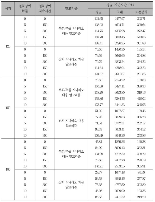 열차 고장 상황에 대한 알고리즘 별 평균 지연 시간