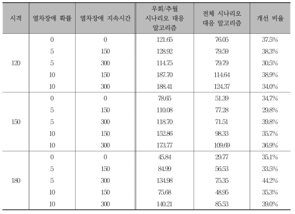 열차 고장 상황에 대한 알고리즘 별 평균 지연 개선 비율