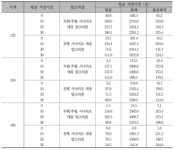 역에서의 지연 발생에 따른 알고리즘 별 평균 지연시간