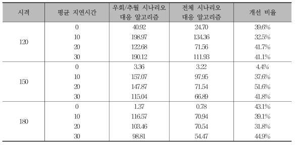 역에서의 지연 발생에 따른 알고리즘 별 평균 지연시간 개선 비율