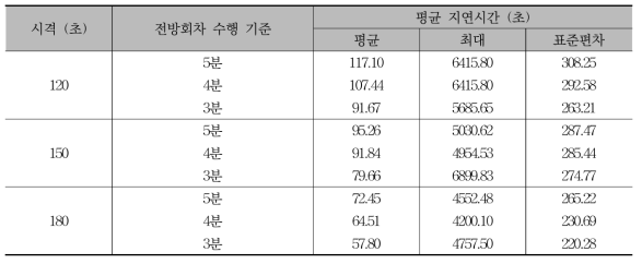 전방회차 기준 변경에 따른 평균 지연시간