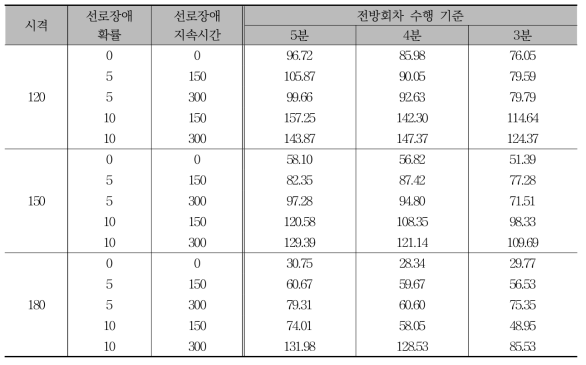 선로장애 상황에 따른 전방회차 기준 별 평균 지연 시간