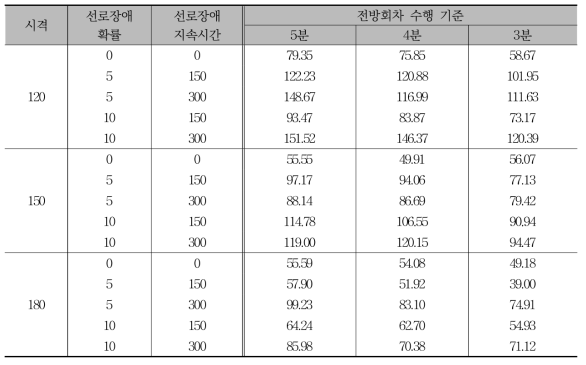 열차장애 상황에 따른 전방회차 기준 별 평균 지연 시간