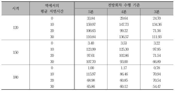 역에서의 지연 상황에 따른 전방회차 기준 별 평균 지연 시간