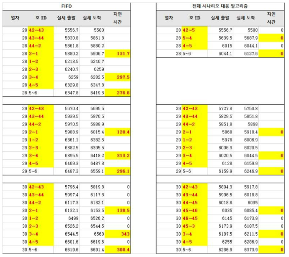 회차 시 FIFO 및 전체 시나리오 대응 알고리즘의 세부 스케줄 및 회차 시나리오 대응으로 인한 지연시간 개선