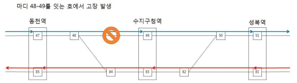 고장이 없는 경우 기본 경로 및 선로의 고장 발생 상황