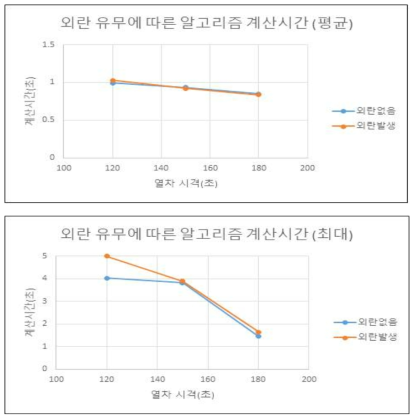 외란 유무에 따른 알고리즘 계산시간 비교