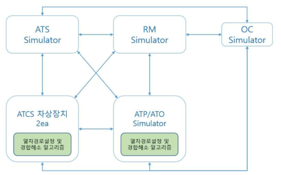 ATCS 시스템 구성도