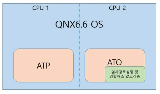 ATCS 차상장치 소프트웨어 구성