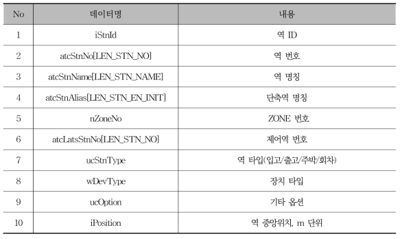 역 데이터 구조