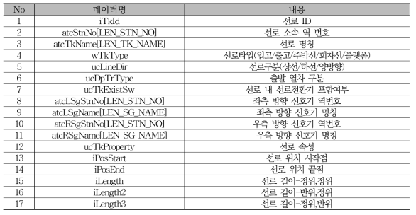 선로 데이터 구조